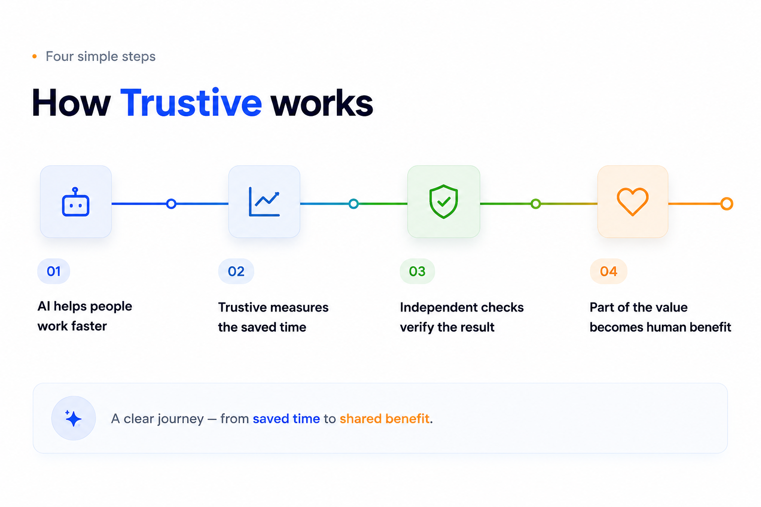 How Trustive works in four steps: AI helps people work faster, Trustive measures the saved time, independent checks verify the result, part of the value becomes human benefit.