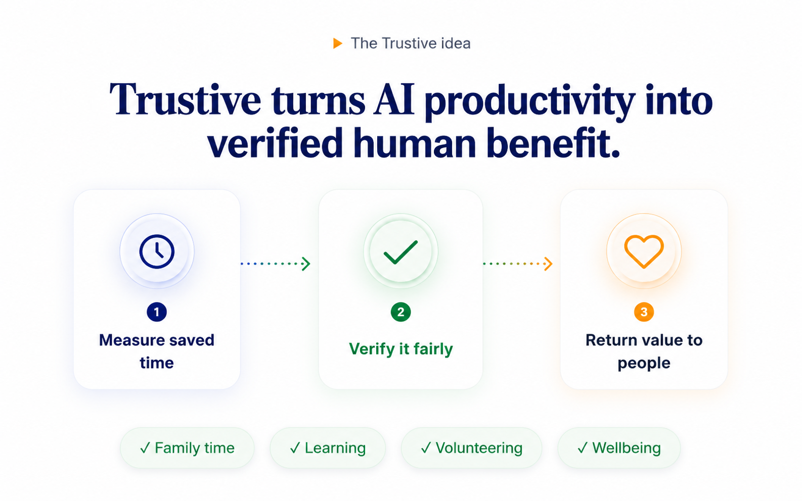 Trustive turns AI productivity into verified human benefit: measure saved time, verify it fairly, return value to people.
